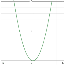 Domain And Range