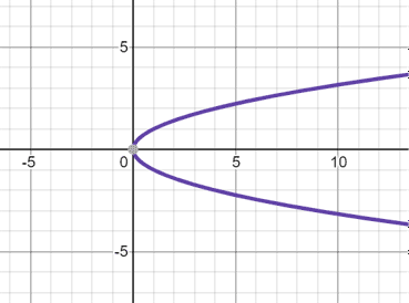 Parabola