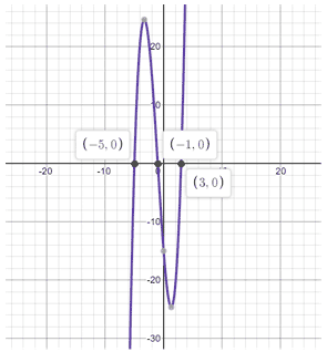 finding zeros of function
