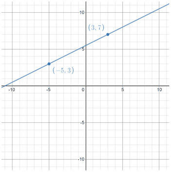 point slope form of a linear equation