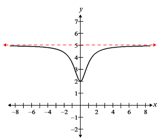 https://www.math.net/img/a/calculus/limits-and-continuity/horizontal-asymptote/horizontal-asymptote.png