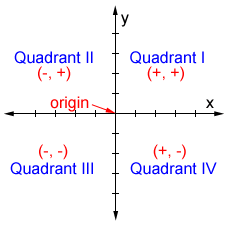 Quadrant