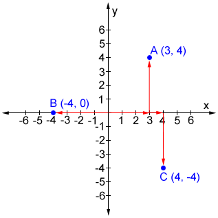 X And Y Axis