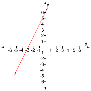 X And Y Axis