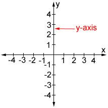 Y axis