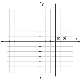 Vertical Line - Definition, Equation