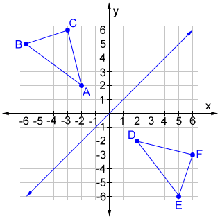 reflection across line math reflections geometry transformation triangle figure coordinates reflected abc becomes such