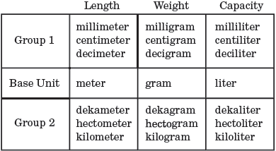 base unit of measurement in the metric system