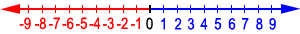 negative numbers maths definition