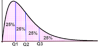 quartile problem solving examples