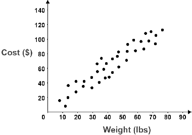 Scatter plot