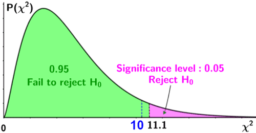 null hypothesis chi square