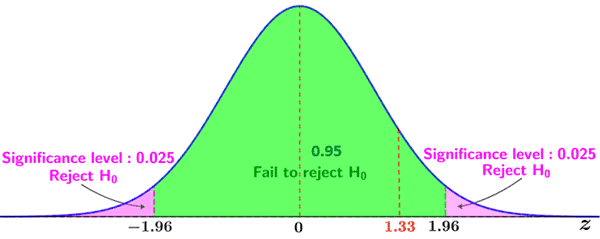 null hypothesis is zero