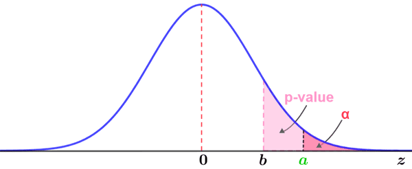 P value