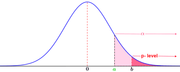 rejecting null hypothesis based on p value