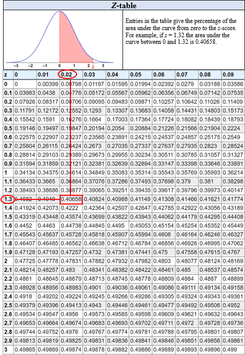 hypothesis test z score