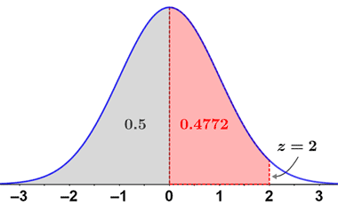 hypothesis test z score