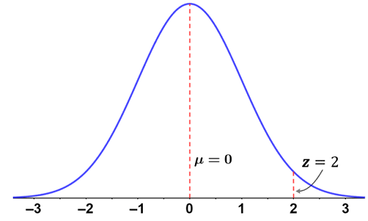 hypothesis test z score