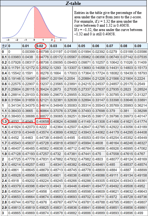 hypothesis z table