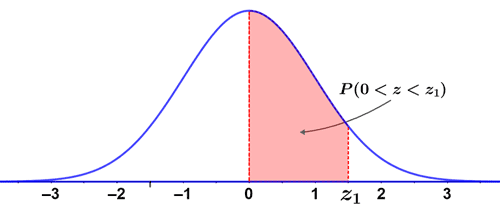 hypothesis z table