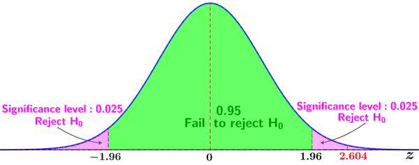 hypothesis testing z statistic