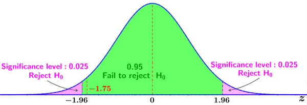 hypothesis testing z statistic