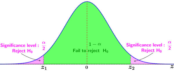 z test statistic hypothesis testing