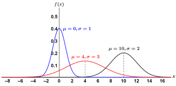 Gaussian distribution