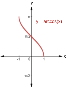 https://www.math.net/img/a/trigonometry/trigonometric-functions/arccos/arccos.png