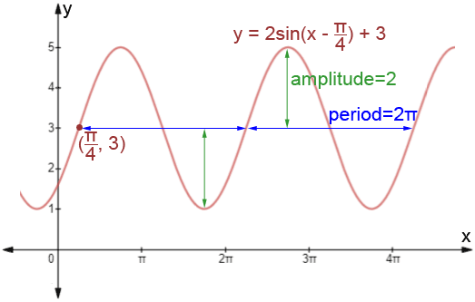 sine equation model