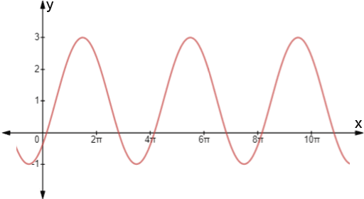 sine equation model